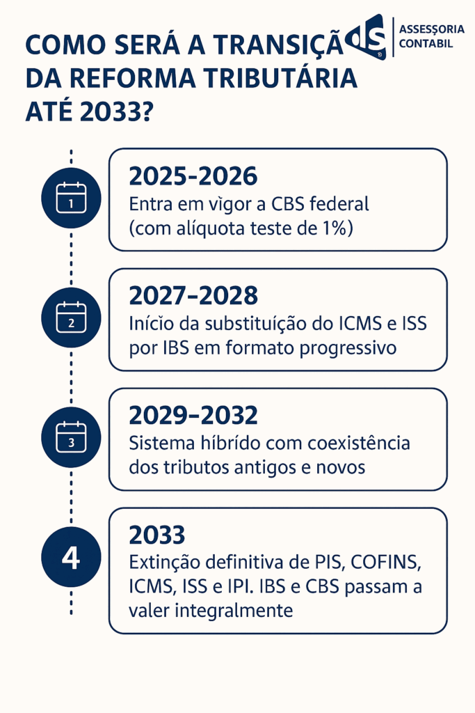 Etapas da transição tributária até 2033 - ds3